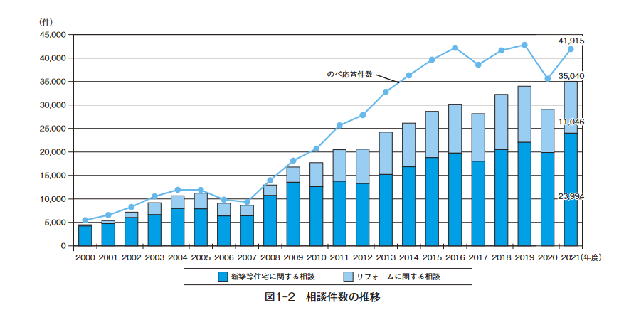 外壁塗装トラブルに関する相談件数